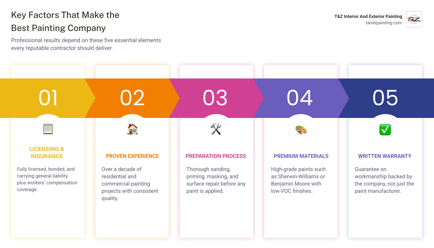 Infographic: How to identify the best painting company - licensing, reviews, prep process, materials, and guarantee Infographic: How to identify the best painting company - licensing, reviews, prep process, materials, and guarantee
