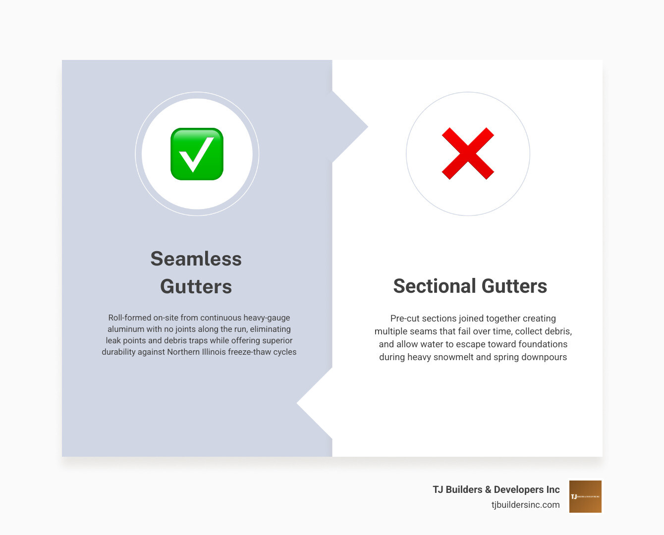 Infographic comparing seamless vs sectional gutter systems: leak risk, fit, durability, and maintenance infographic Infographic comparing seamless vs sectional gutter systems: leak risk, fit, durability, and maintenance infographic