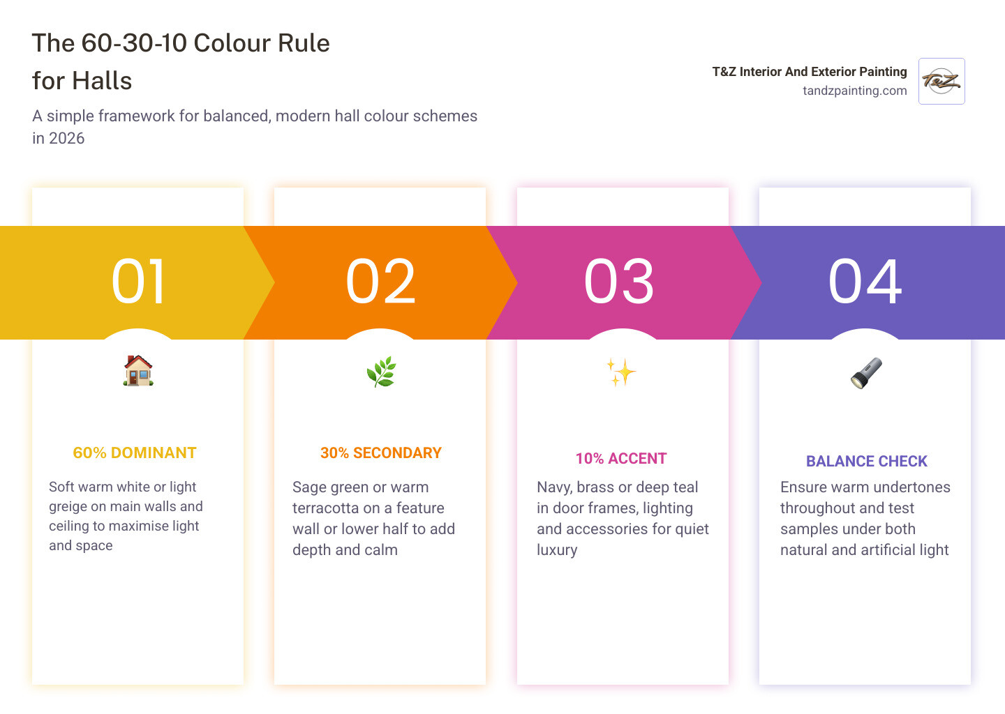 Infographic showing the 60-30-10 rule and top hall colour combinations for 2026 infographic