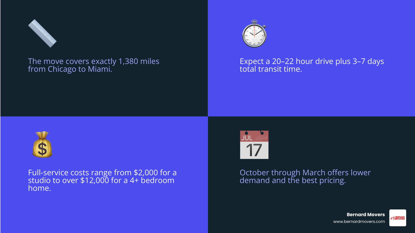 Chicago to Miami moving cost and timeline statistics infographic infographic Chicago to Miami moving cost and timeline statistics infographic infographic