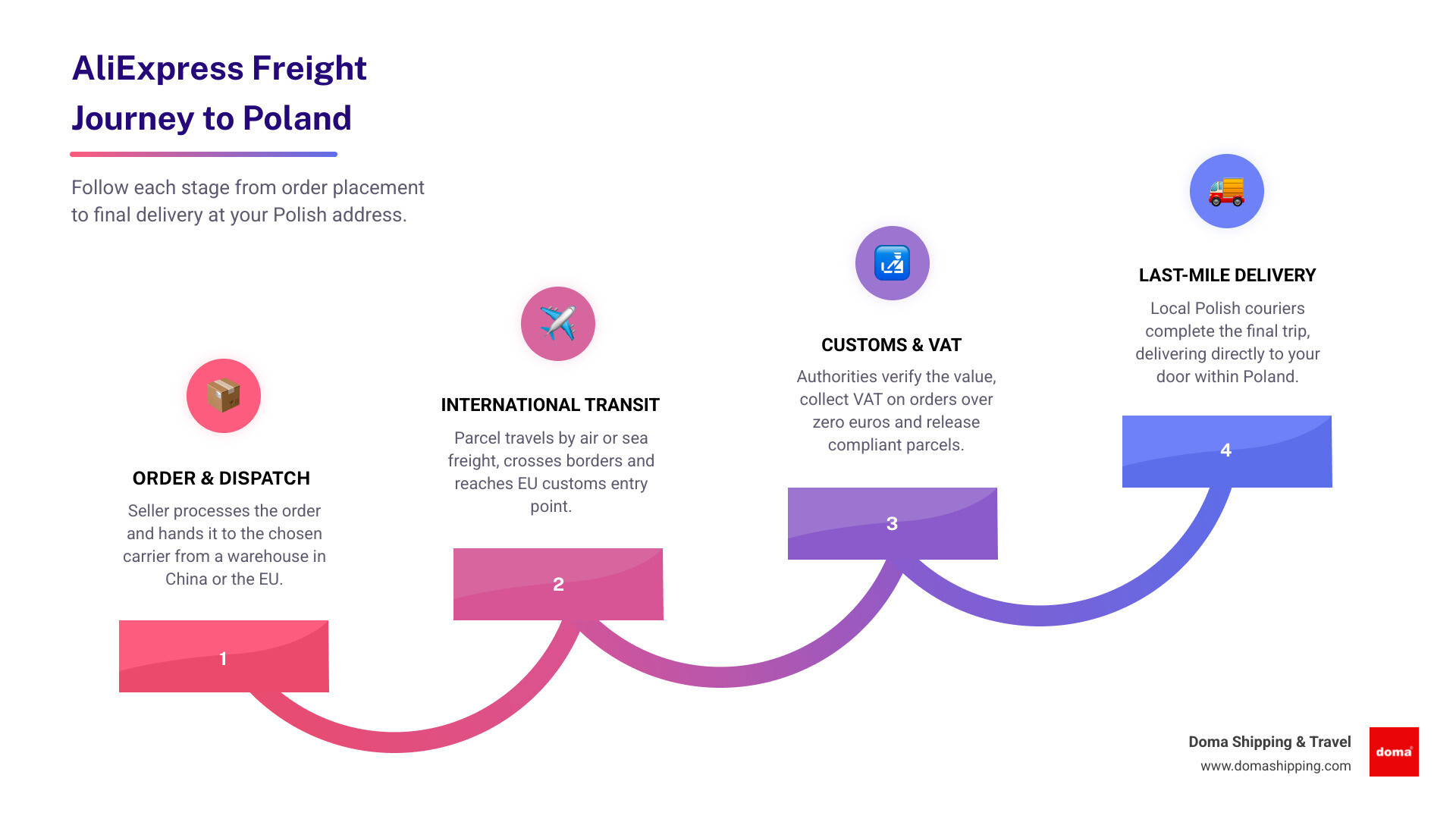 International AliExpress freight to Poland shipping journey and customs clearance process infographic infographic International AliExpress freight to Poland shipping journey and customs clearance process infographic infographic