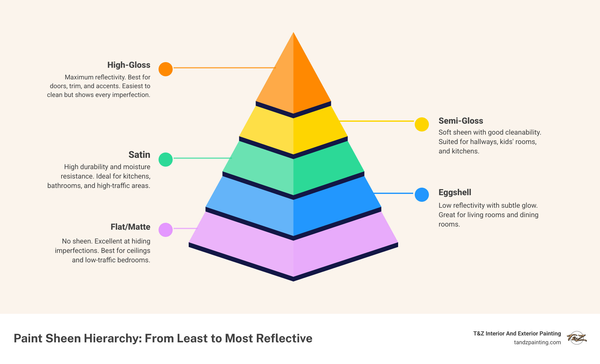 Paint sheen spectrum from flat to high-gloss with room recommendations and cleanability ratings infographic
