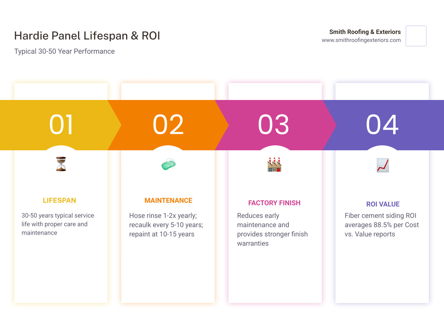 fiber cement lifespan and ROI infographic infographic fiber cement lifespan and ROI infographic infographic
