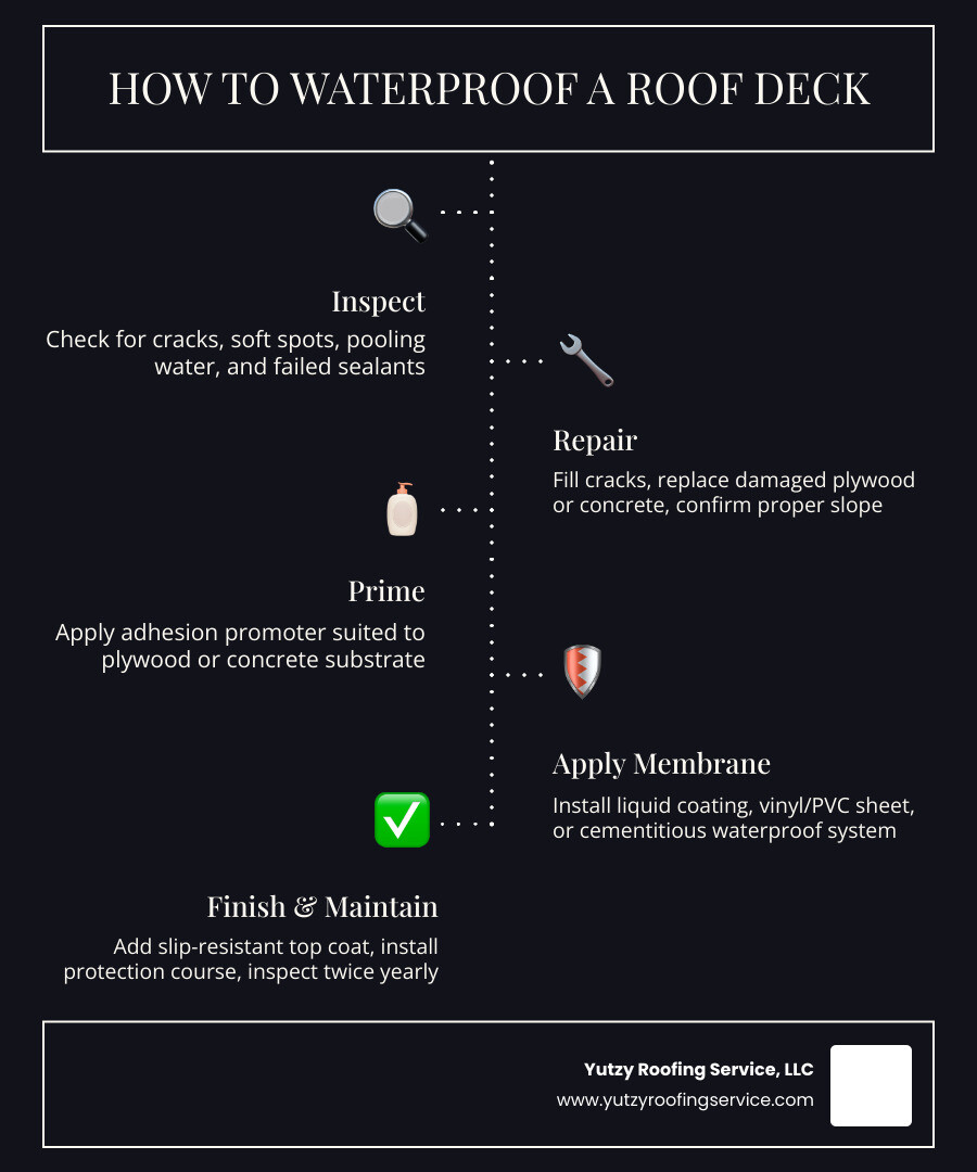 Layers of a professional roof deck waterproofing system from substrate to top coat infographic Layers of a professional roof deck waterproofing system from substrate to top coat infographic