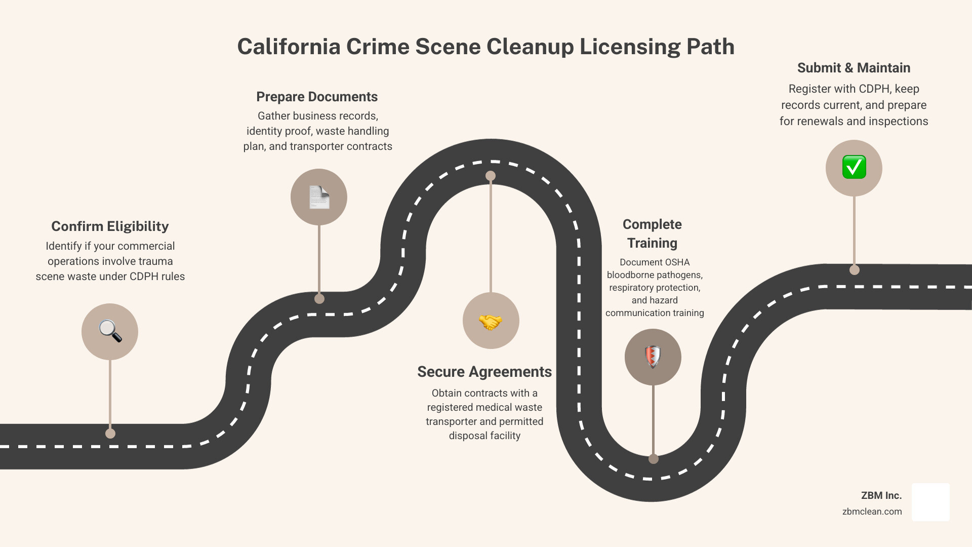 California crime scene cleanup licensing path: registration steps, training requirements, and disposal compliance infographic California crime scene cleanup licensing path: registration steps, training requirements, and disposal compliance infographic