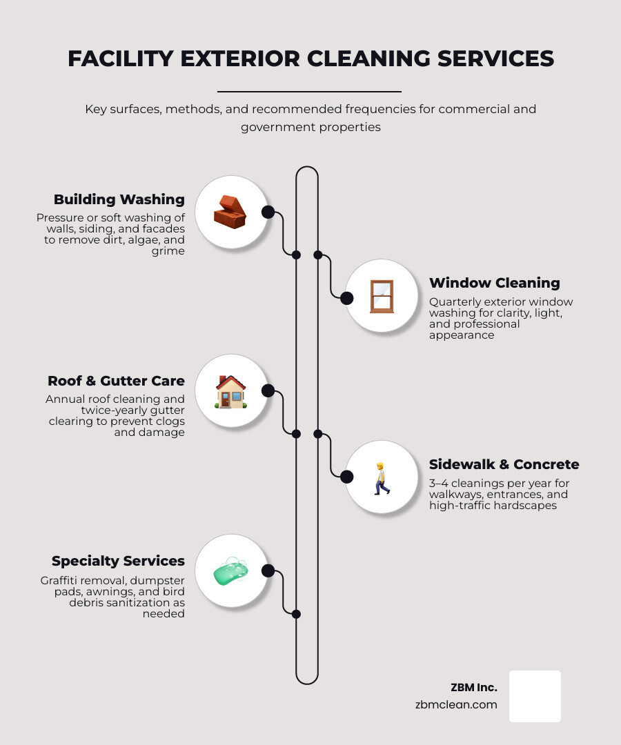 Main exterior cleaning services and recommended frequencies infographic infographic Main exterior cleaning services and recommended frequencies infographic infographic