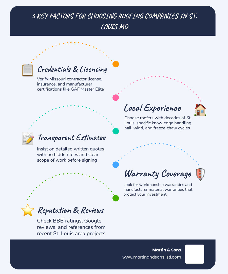 Infographic showing top St. Louis roofing companies, key credentials to look for, and roofing material lifespans infographic Infographic showing top St. Louis roofing companies, key credentials to look for, and roofing material lifespans infographic