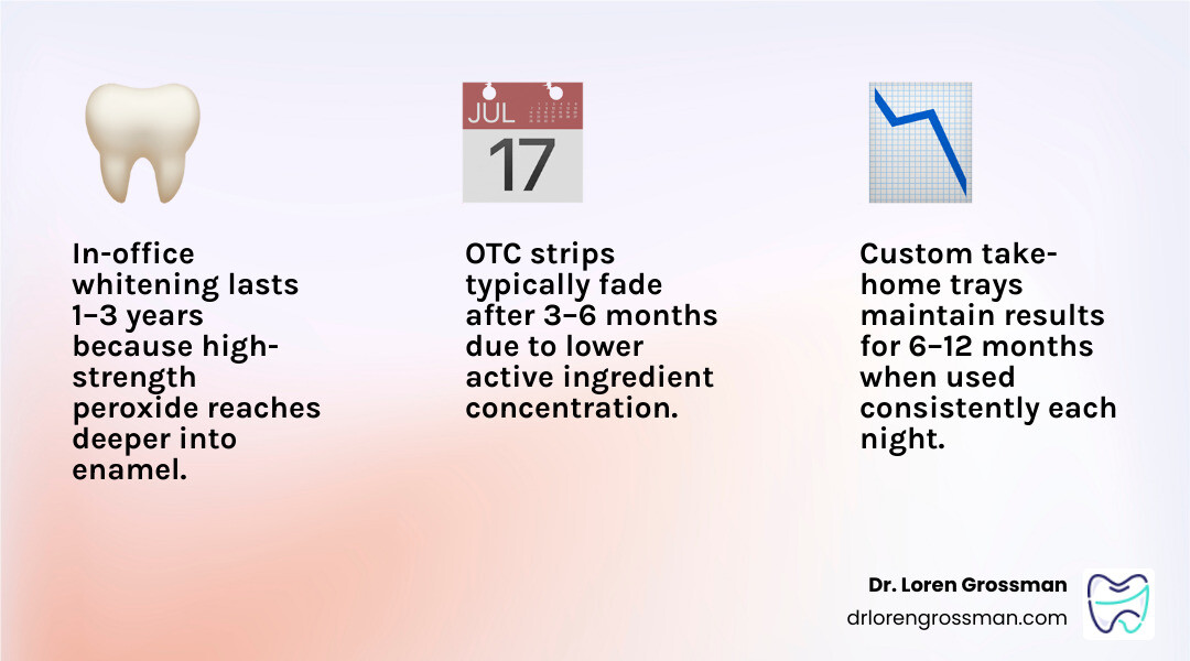 Timeline infographic showing whitening results duration by method: in-office 1-3 years, take-home trays 6-12 months, OTC