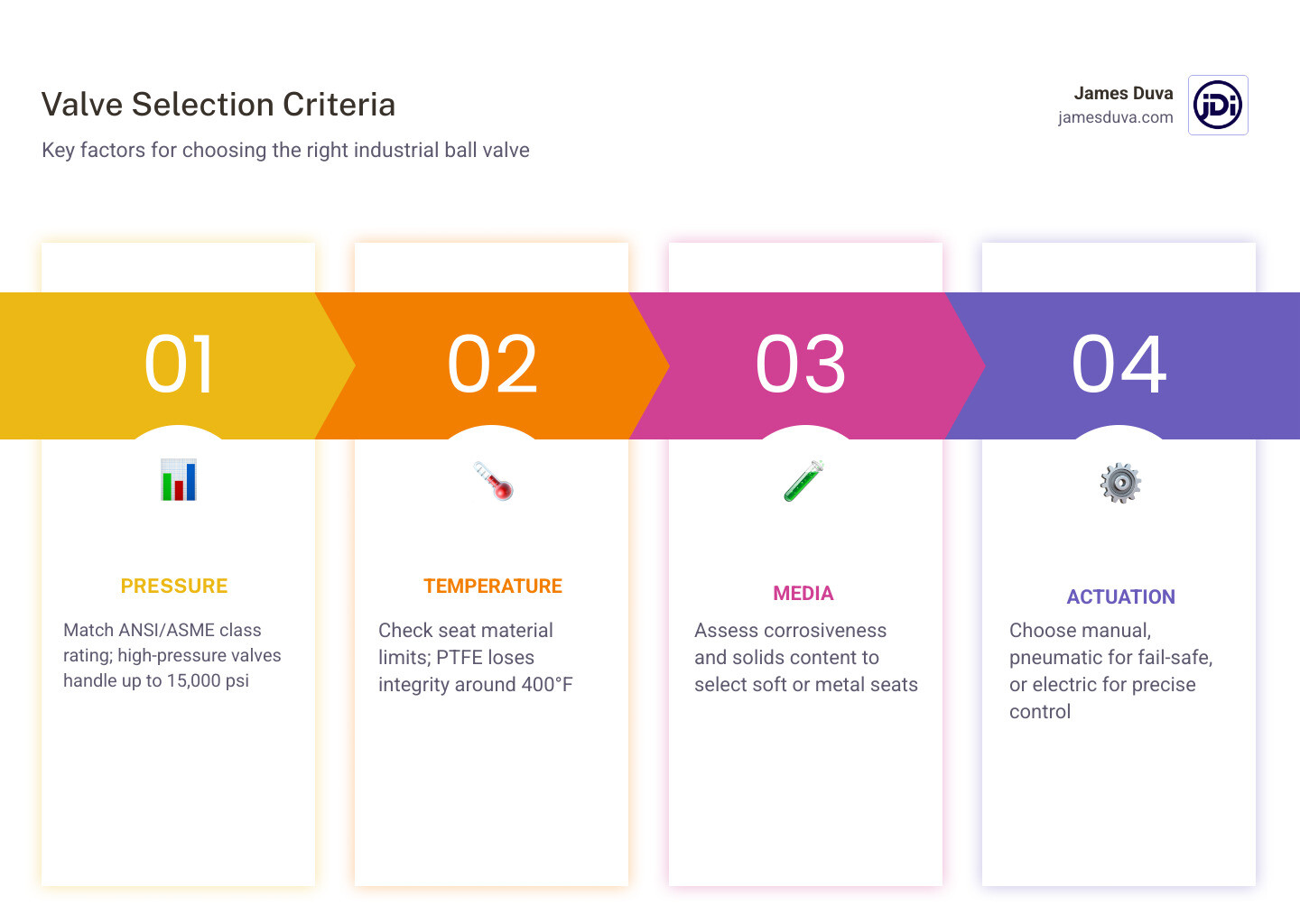 Infographic of ball valve selection criteria including pressure, temperature, and media infographic