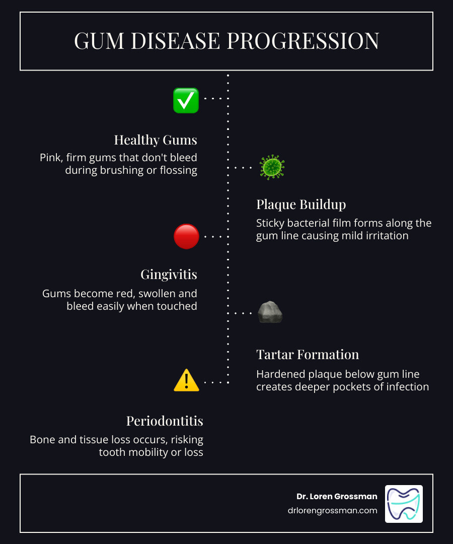 Infographic showing progression from healthy gums to gingivitis to periodontitis with key symptoms at each stage infographic