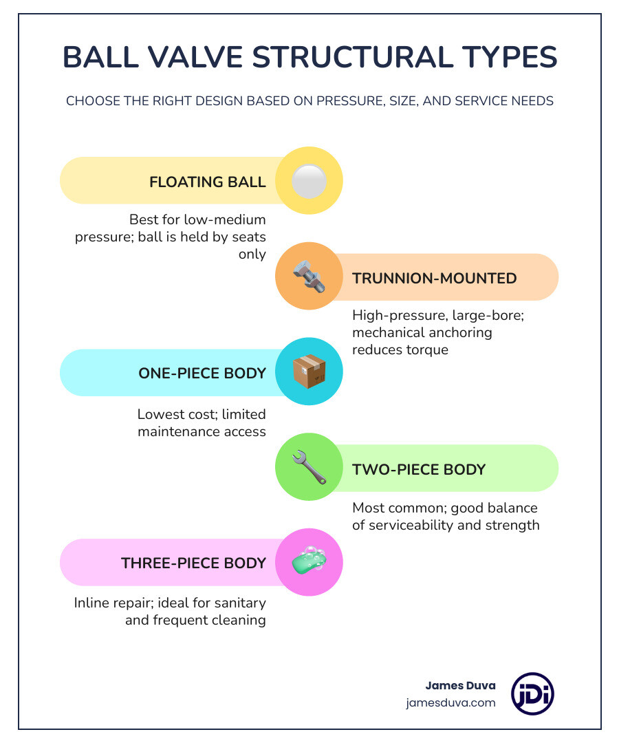 Infographic showing main ball valve types by pressure, port, body construction, and seating material infographic