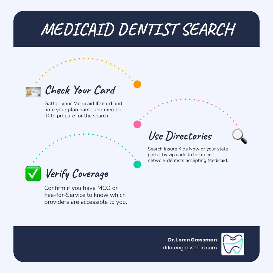 Infographic comparing MCO vs Fee-for-Service Medicaid dental coverage models infographic