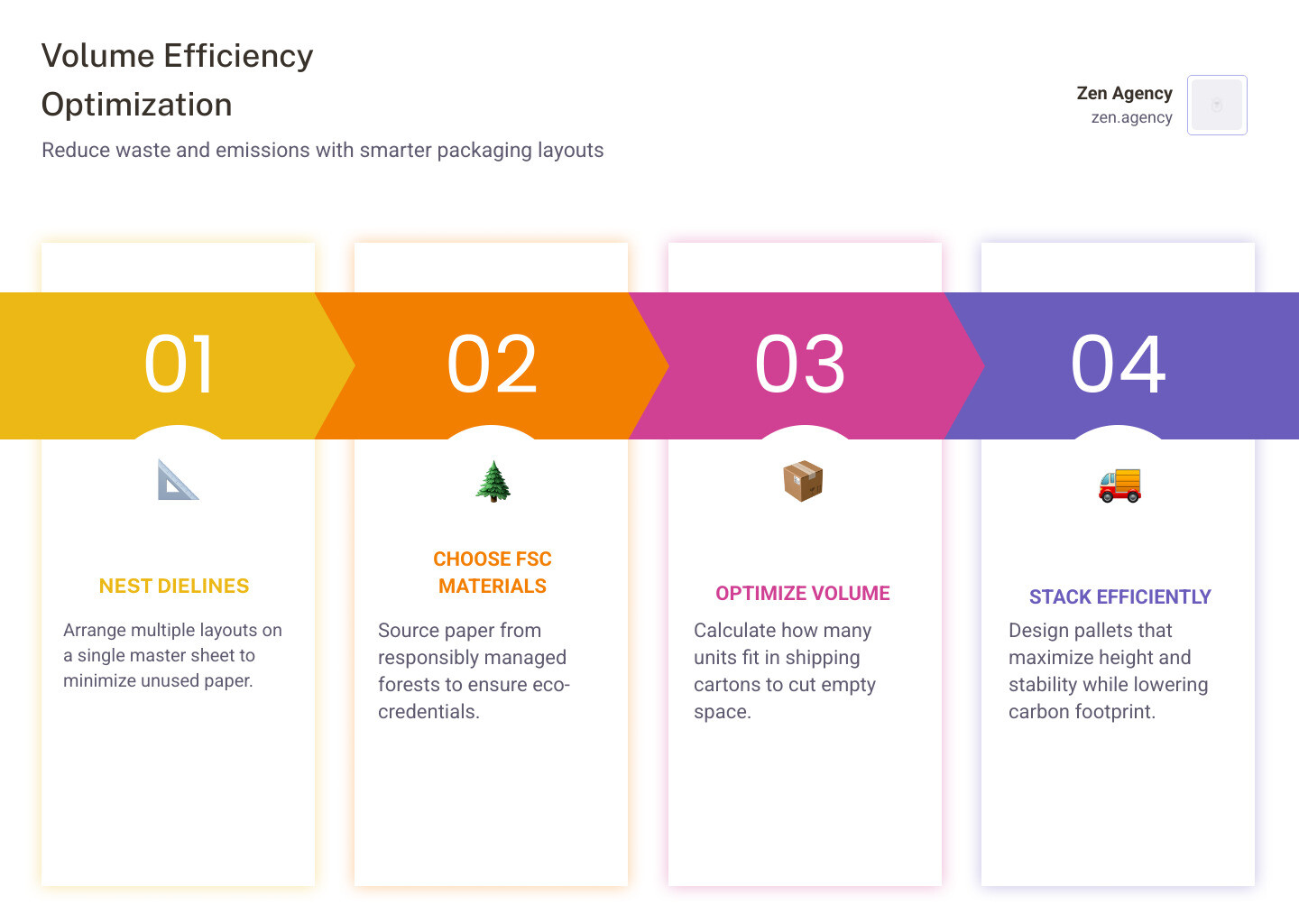 Infographic showing volume efficiency and pallet stacking optimization infographic Infographic showing volume efficiency and pallet stacking optimization infographic