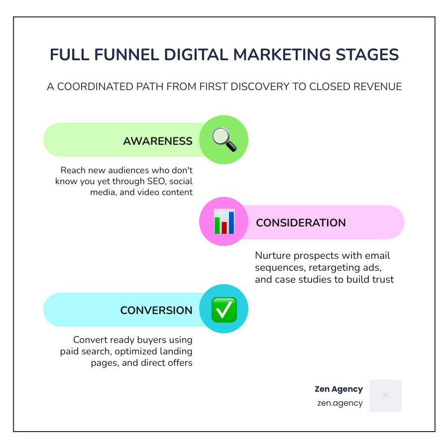 Full funnel digital marketing stages: awareness, consideration, conversion, and retention with key tactics infographic Full funnel digital marketing stages: awareness, consideration, conversion, and retention with key tactics infographic