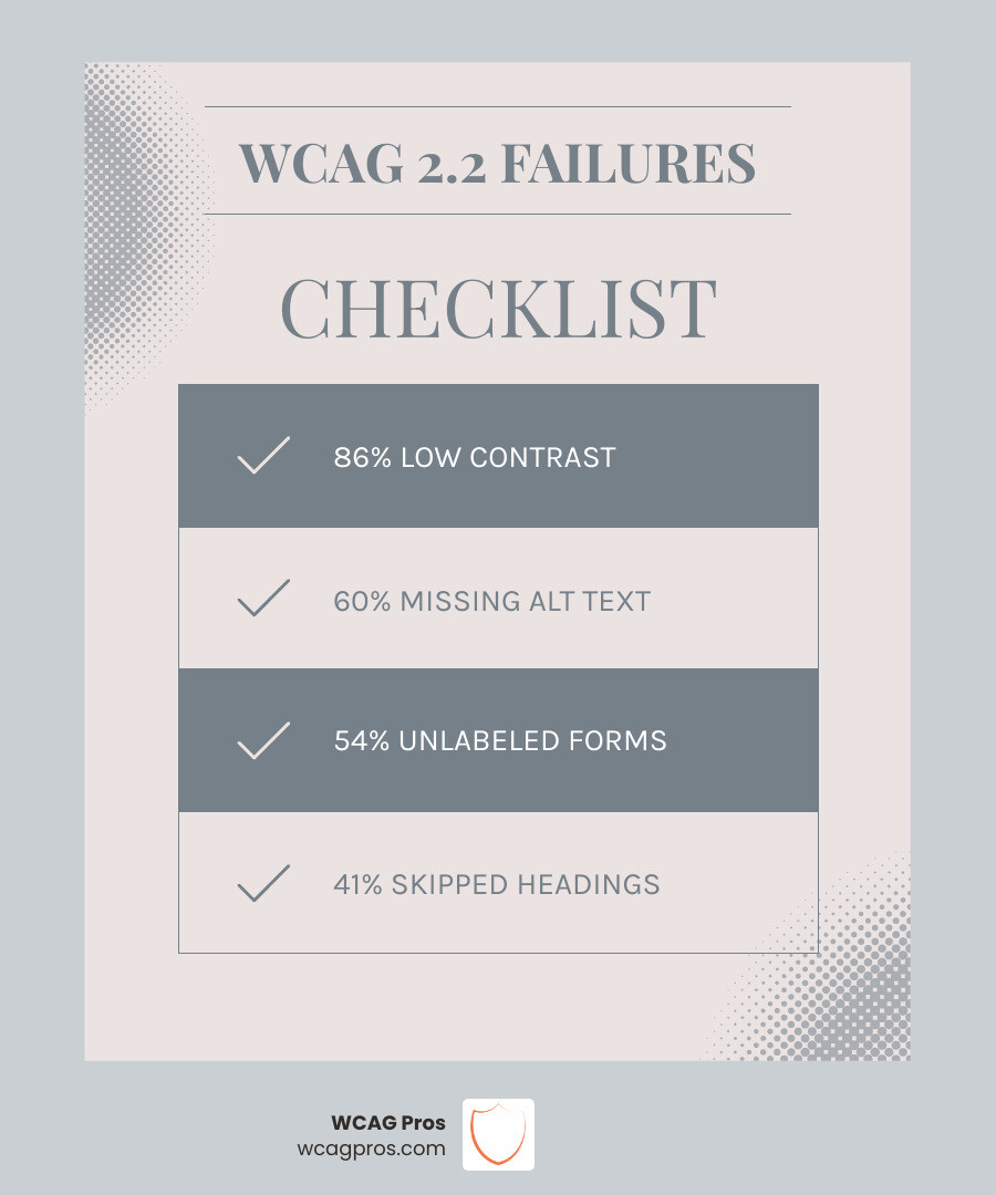 96% of websites fail WCAG 2.2 standards; top issues are low contrast (86%) and missing alt text (60%) infographic 96% of websites fail WCAG 2.2 standards; top issues are low contrast (86%) and missing alt text (60%) infographic