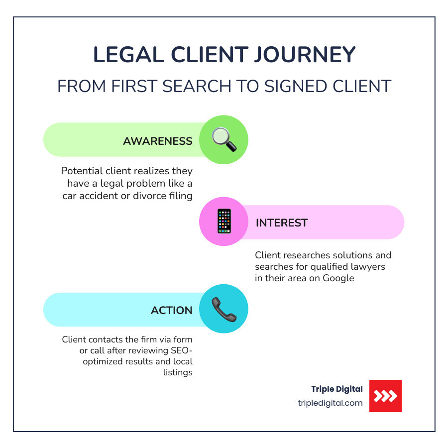 Legal client journey infographic: search → Google results → local pack → website → contact form → signed client infographic