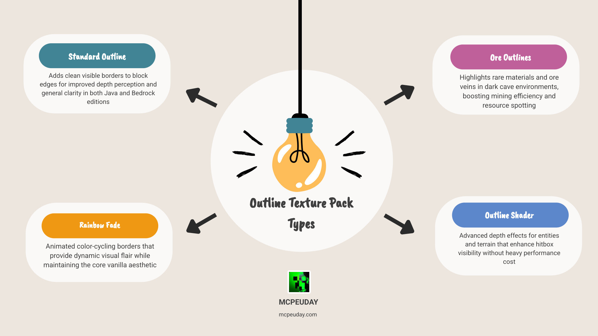 Infographic comparing outline texture pack types, features, edition support, and best use cases infographic Infographic comparing outline texture pack types, features, edition support, and best use cases infographic