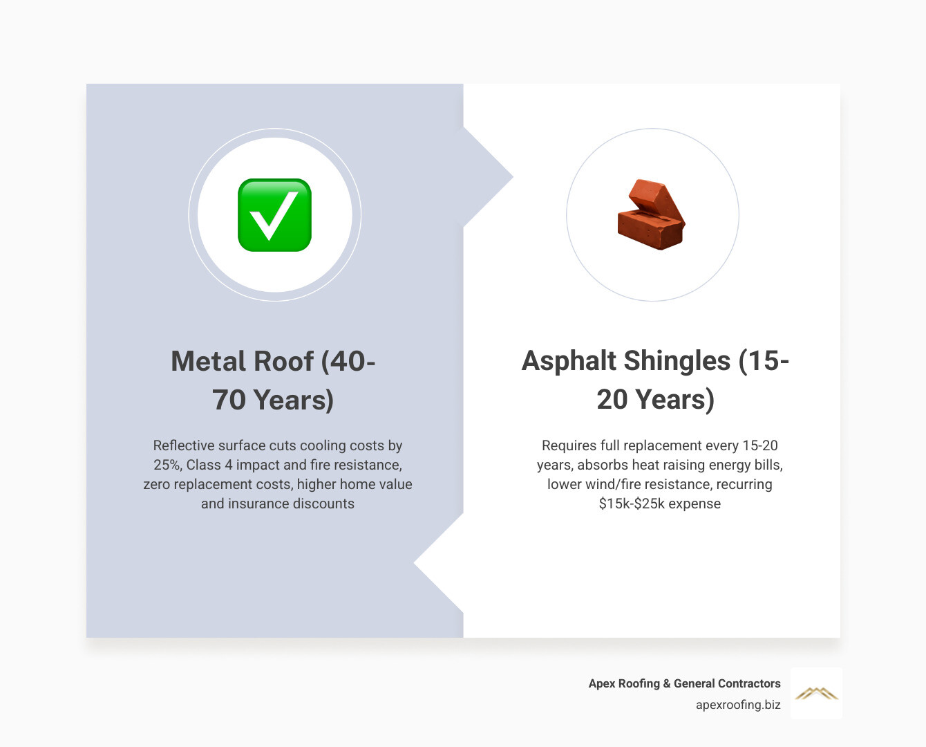 Comparison of long-term costs between metal and asphalt roofing over 50 years infographic