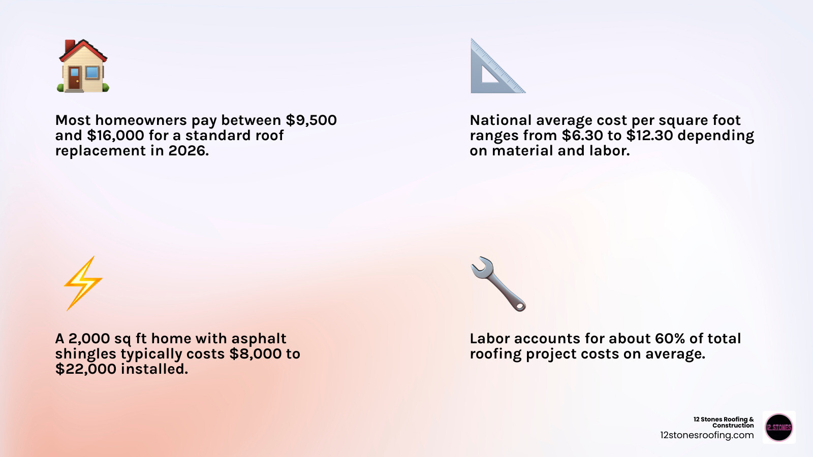 2026 roof replacement cost breakdown infographic by material size and labor share infographic