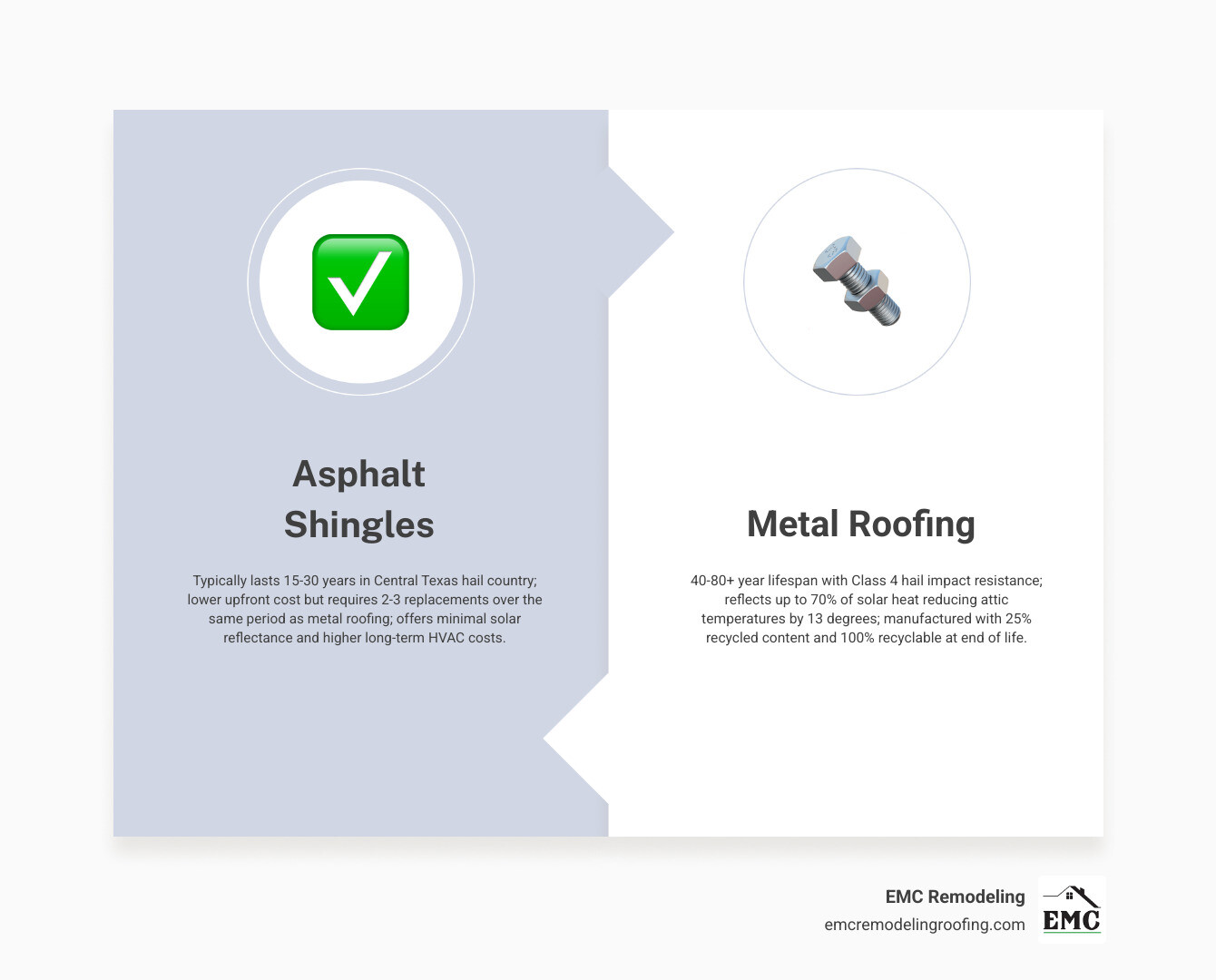 Infographic showing 50-year lifecycle comparison of metal roofing vs asphalt shingles in Georgetown TX infographic Infographic showing 50-year lifecycle comparison of metal roofing vs asphalt shingles in Georgetown TX infographic