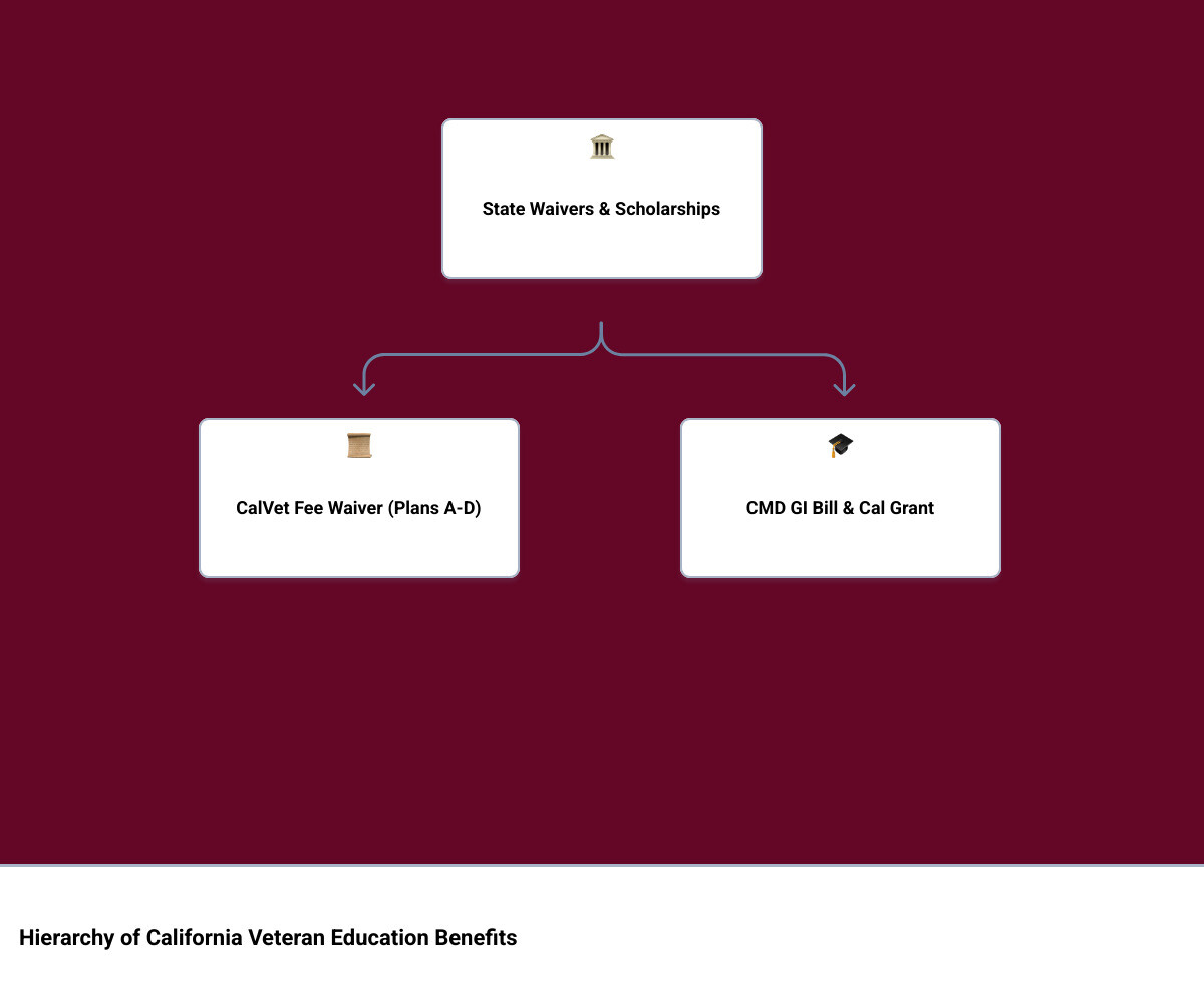 Hierarchy of California veteran education benefits from state waivers to private grants infographic