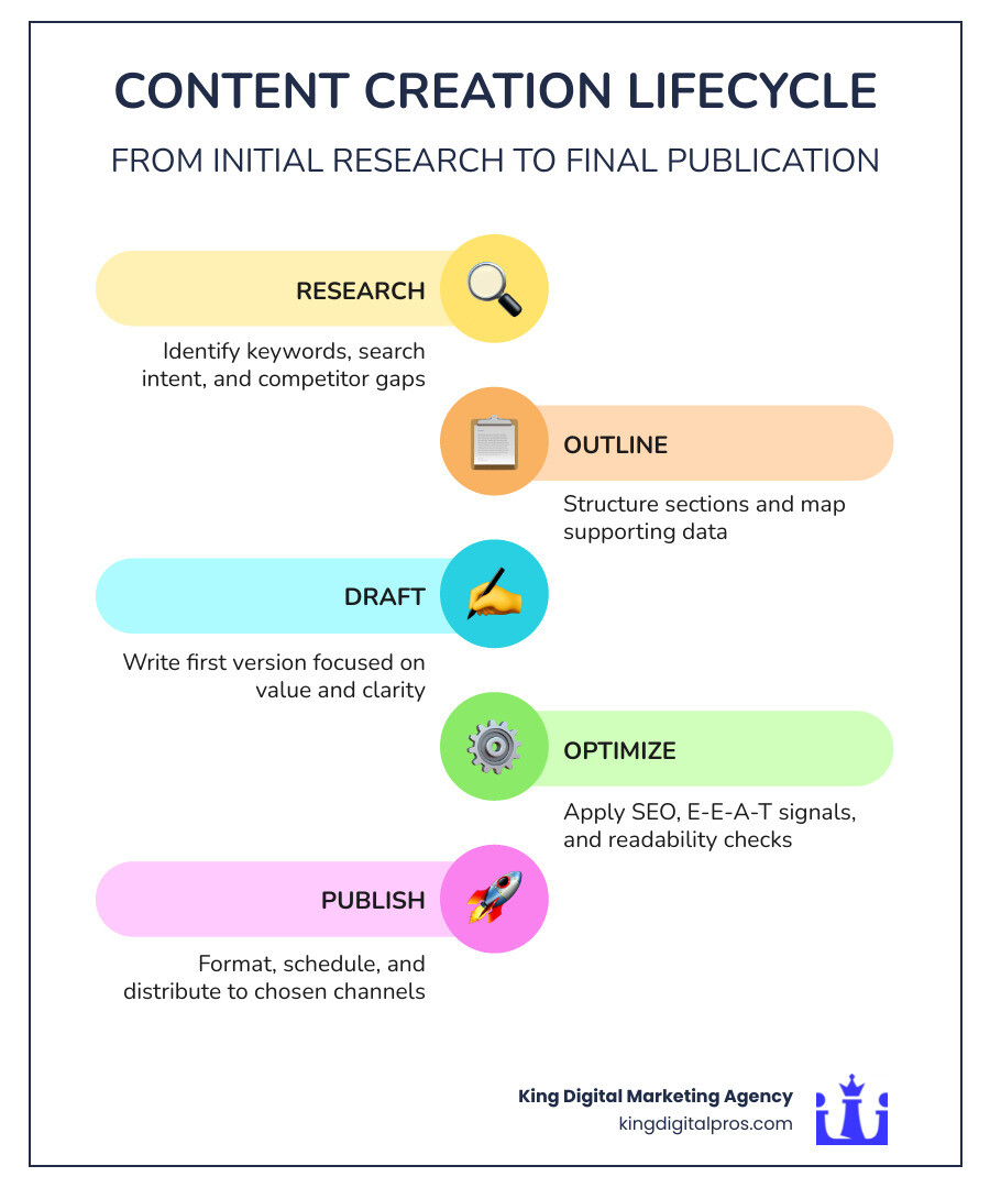 Infographic Showing Content Creation Lifecycle From Research To Publication Including Keyword Research, Outlining, Drafting