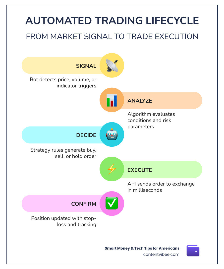 Automated trading lifecycle from market signal to trade execution infographic infographic Automated trading lifecycle from market signal to trade execution infographic infographic