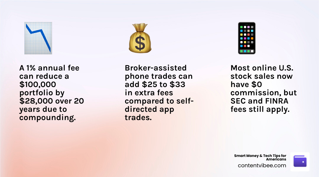Infographic showing how a 1% annual fee reduces a $100,000 investment by $28,000 over 20 years infographic