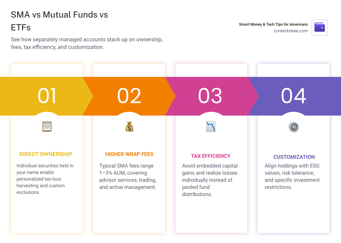 Infographic comparing SMAs, mutual funds, and ETFs on ownership, fees, tax efficiency, and minimums infographic