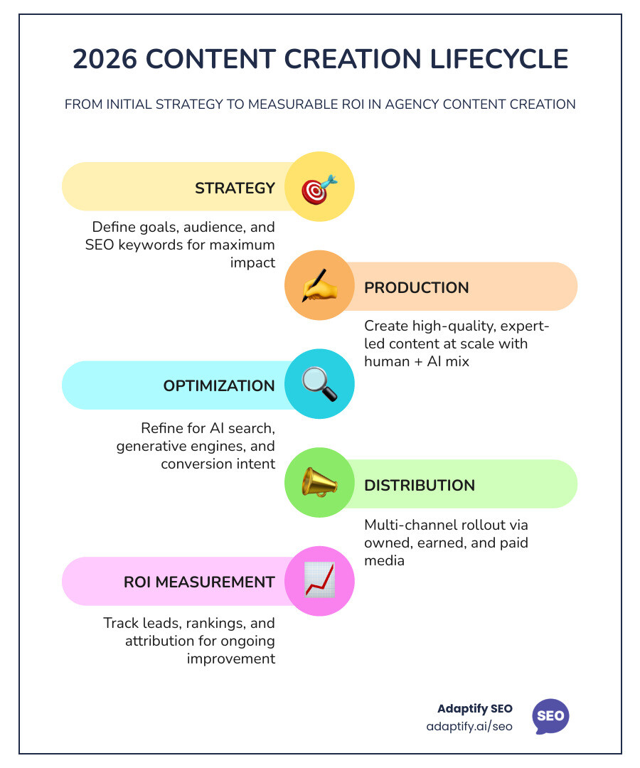 2026 content creation lifecycle: strategy, production, optimization, distribution, and ROI measurement infographic