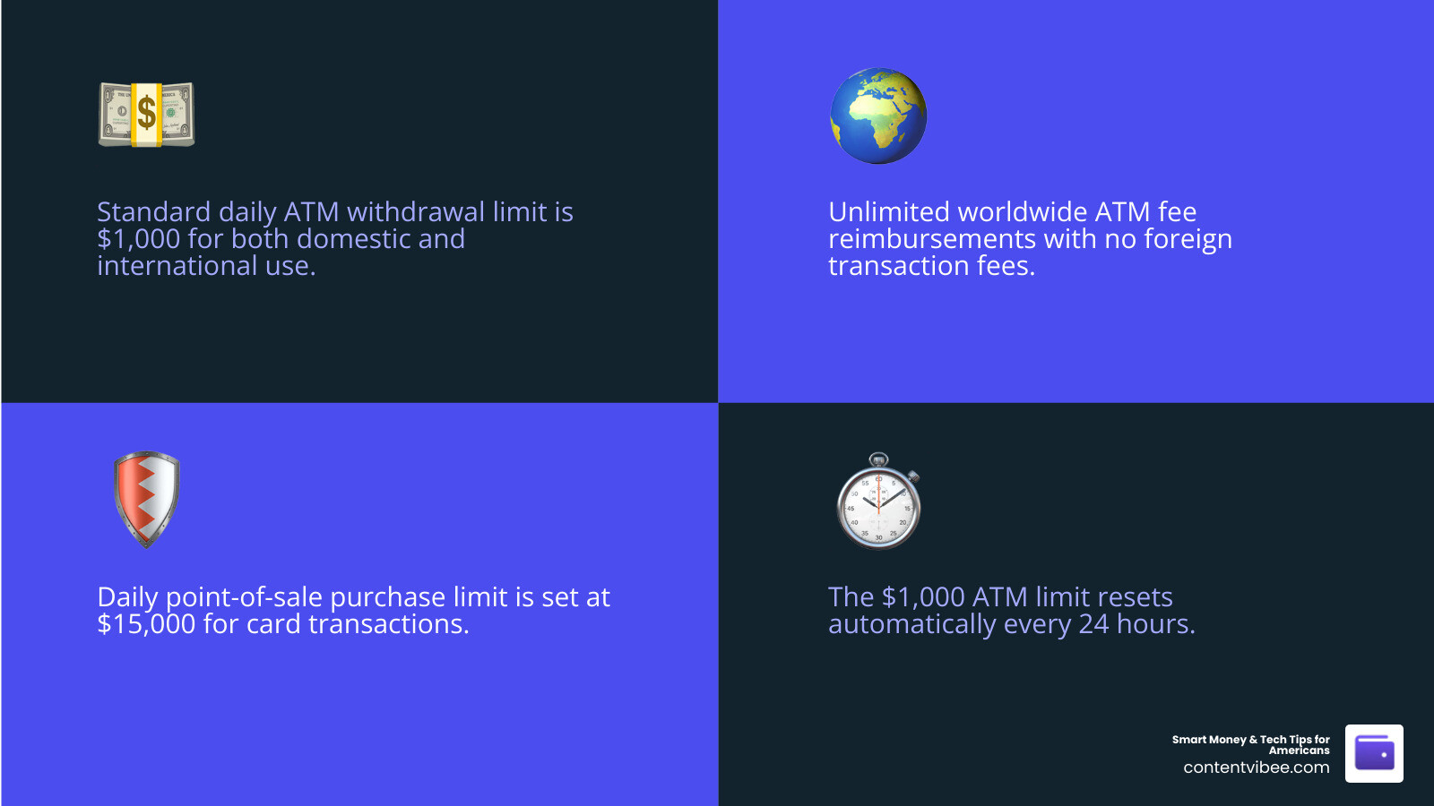 Schwab fee-free banking model infographic: $1,000 ATM limit, $15,000 POS limit, unlimited ATM fee rebates worldwide Schwab fee-free banking model infographic: $1,000 ATM limit, $15,000 POS limit, unlimited ATM fee rebates worldwide