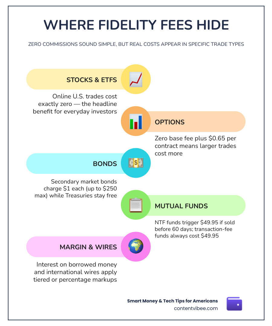 Infographic showing Fidelity's zero-commission model and where hidden fees like margin rates and fund fees apply infographic