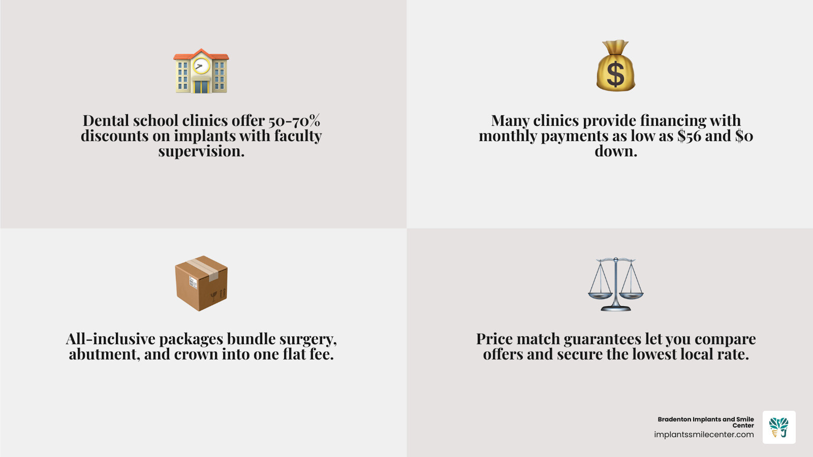 Infographic showing ways to find low cost dental implants near you including dental schools, financing, and bundled packages