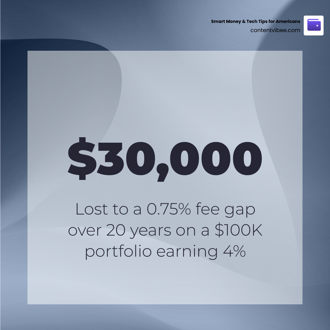 Infographic showing how a 0.25% vs 1.00% fee gap compounds to nearly $30,000 over 20 years on a $100K portfolio infographic
