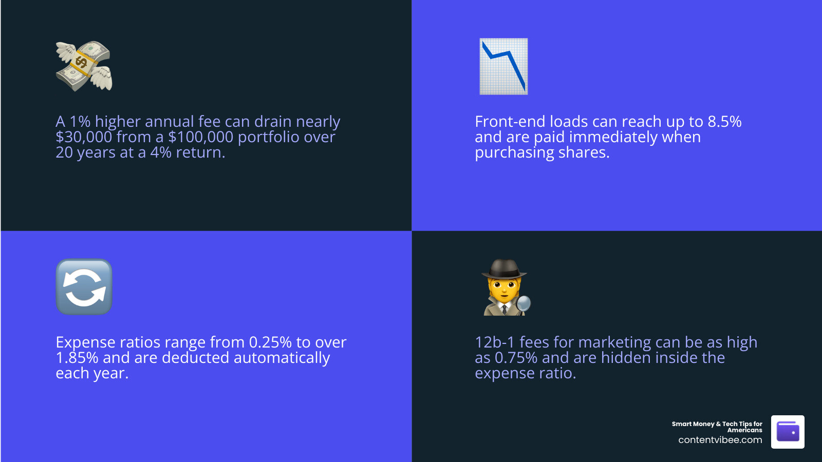 Long-term impact of mutual fund fee percentages on a $100,000 investment over 20 years infographic Long-term impact of mutual fund fee percentages on a $100,000 investment over 20 years infographic