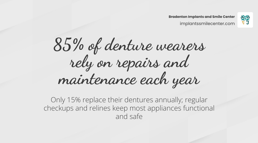 Stat: 15% of denture wearers get new dentures annually, while 85% rely on repairs and maintenance infographic