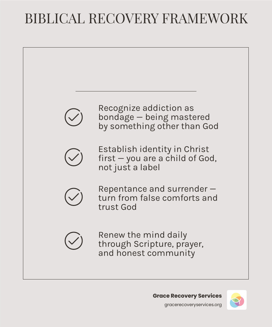 Infographic showing how faith counseling community and daily habits support biblical recovery infographic
