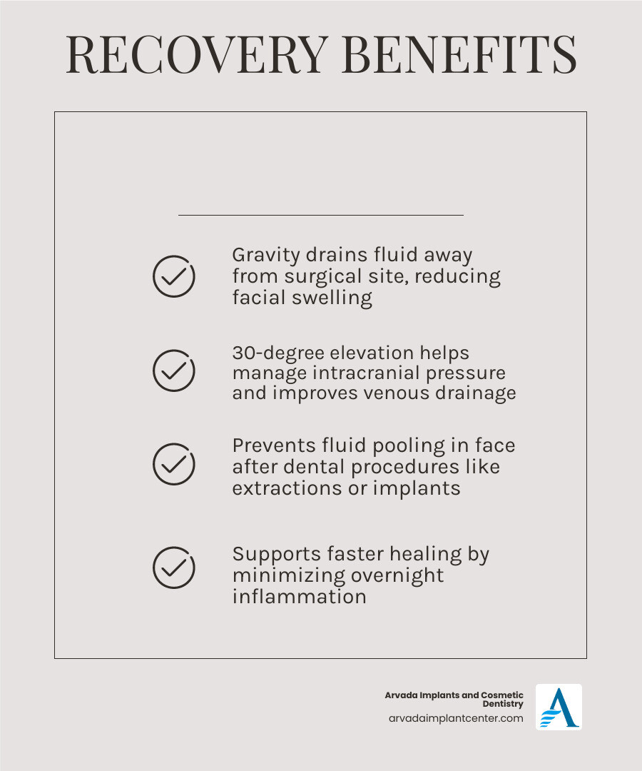 infographic showing benefits of elevated head sleeping during post-surgery recovery infographic