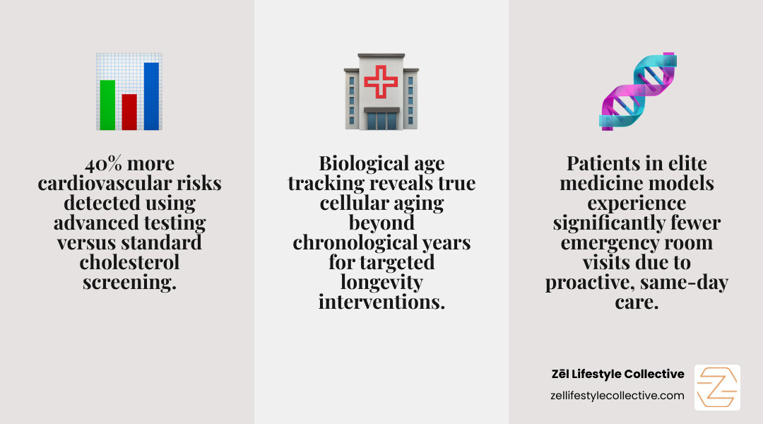 Statistics showing 40% more people identified at cardiovascular risk with enhanced testing versus standard cholesterol tests