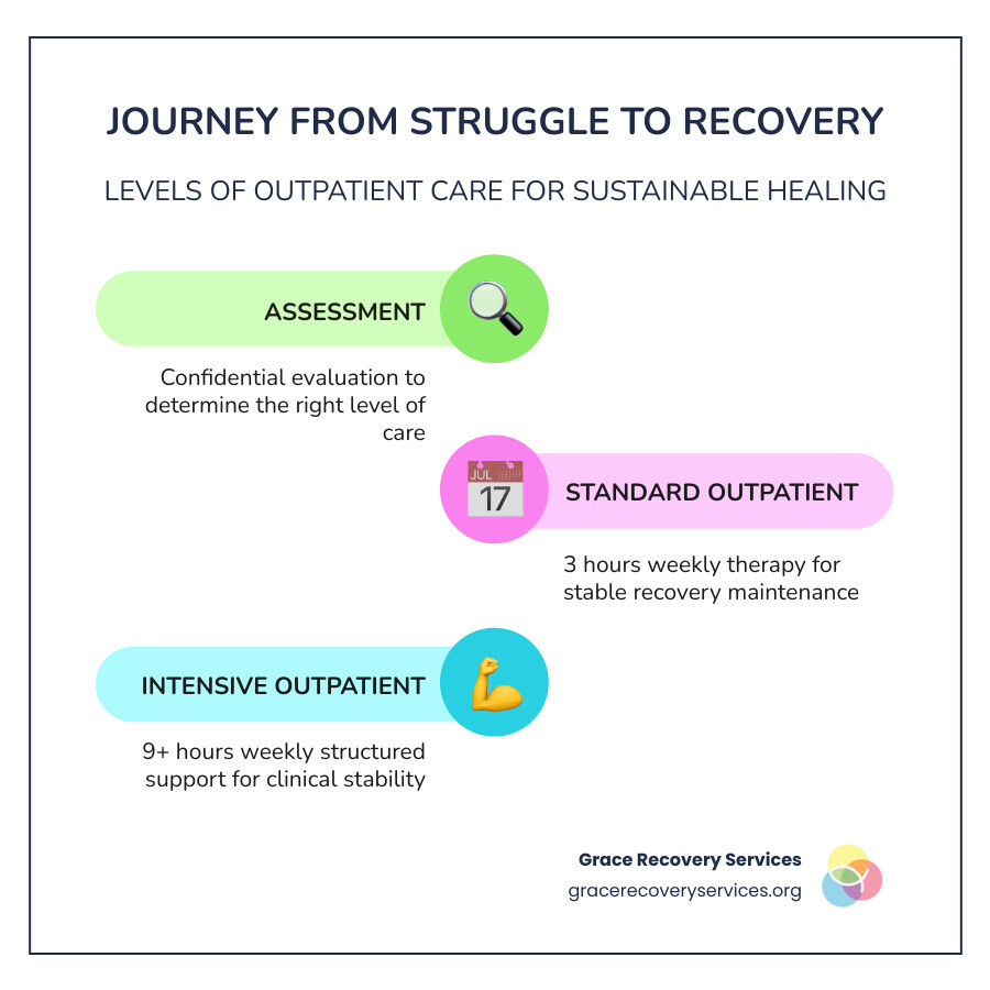 Infographic showing the journey from substance use struggle to recovery through levels of outpatient care: assessment Infographic showing the journey from substance use struggle to recovery through levels of outpatient care: assessment