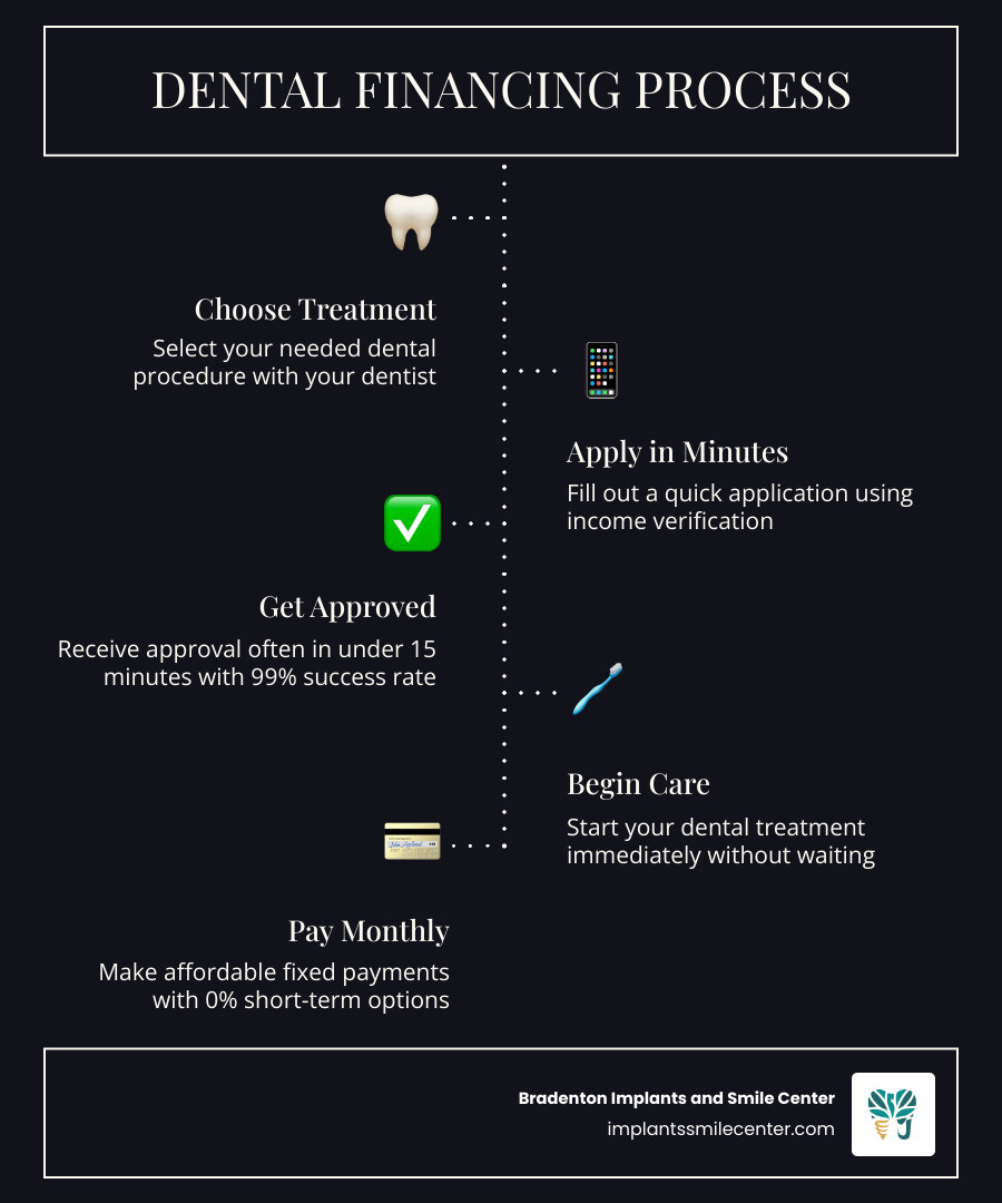 Infographic showing dental financing process: choose treatment, apply in minutes, get approved, begin care, pay monthly