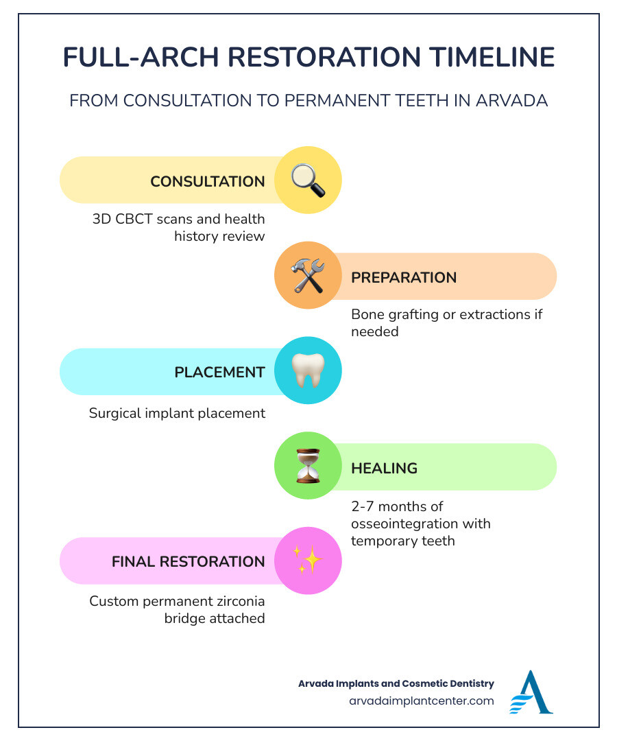 Table comparing monthly payments for single implants vs full-arch dental solutions in Arvada CO infographic