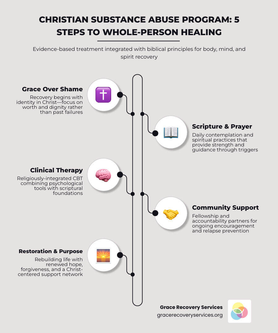 Mind, body, and spirit integration in Christian substance abuse recovery programs infographic Mind, body, and spirit integration in Christian substance abuse recovery programs infographic