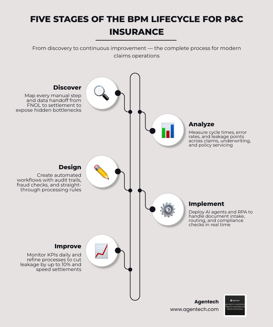 Five stages of the BPM lifecycle for P&C insurance: Discover, Analyze, Design, Implement, Improve infographic
