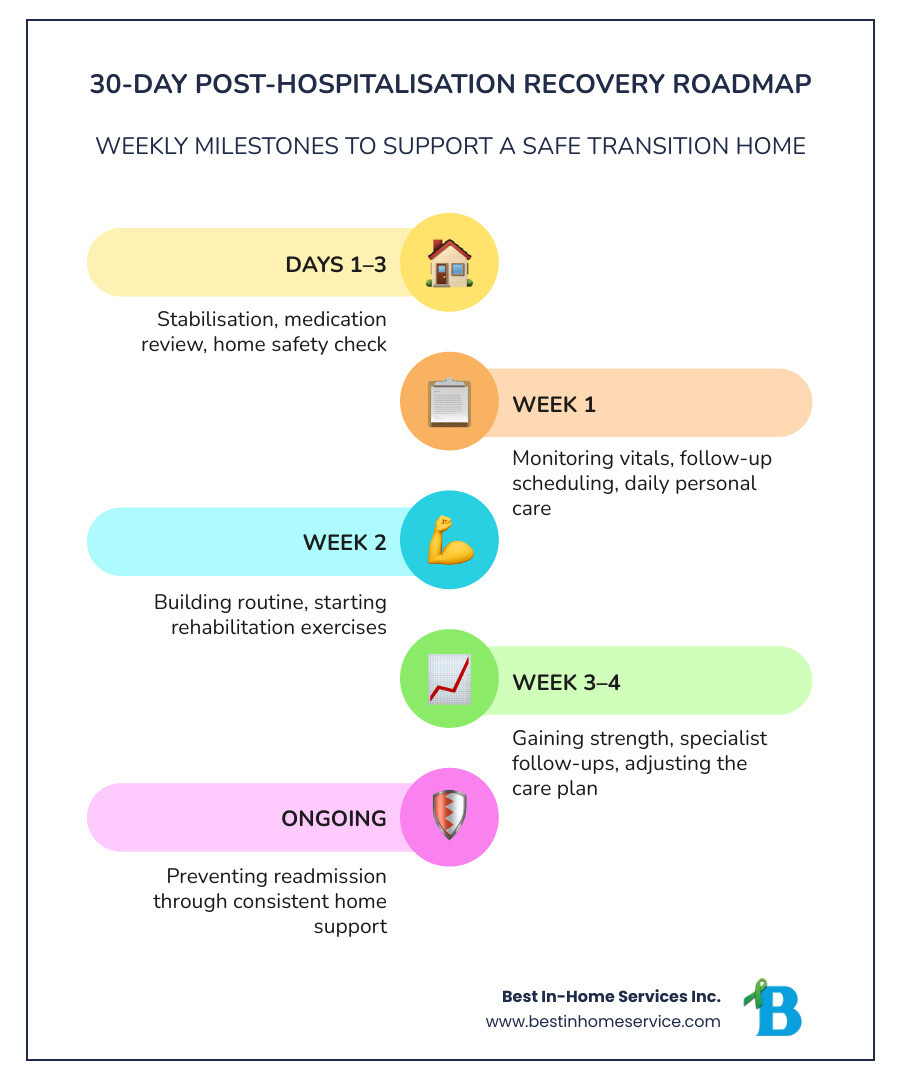 30-day post-hospitalisation care recovery roadmap with weekly milestones and key actions infographic 30-day post-hospitalisation care recovery roadmap with weekly milestones and key actions infographic