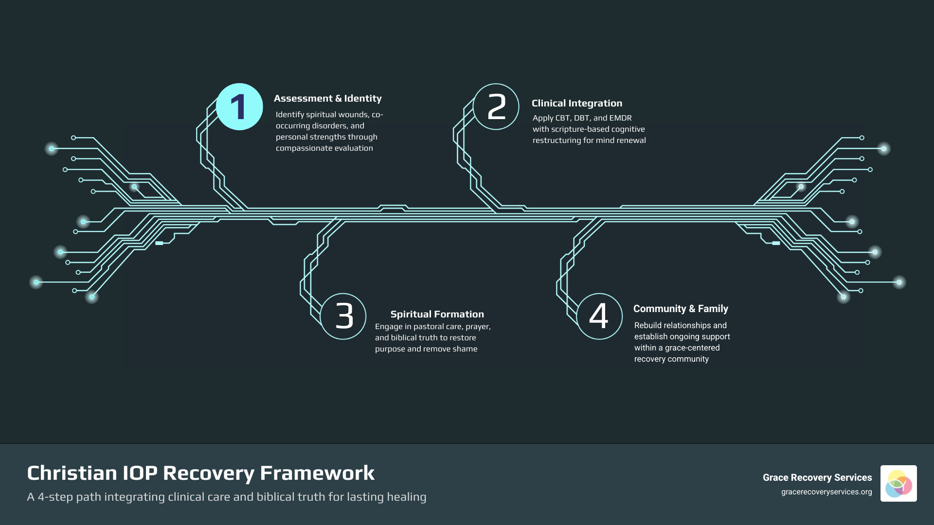 Christian IOP program Penn Hills 4-step recovery framework infographic infographic