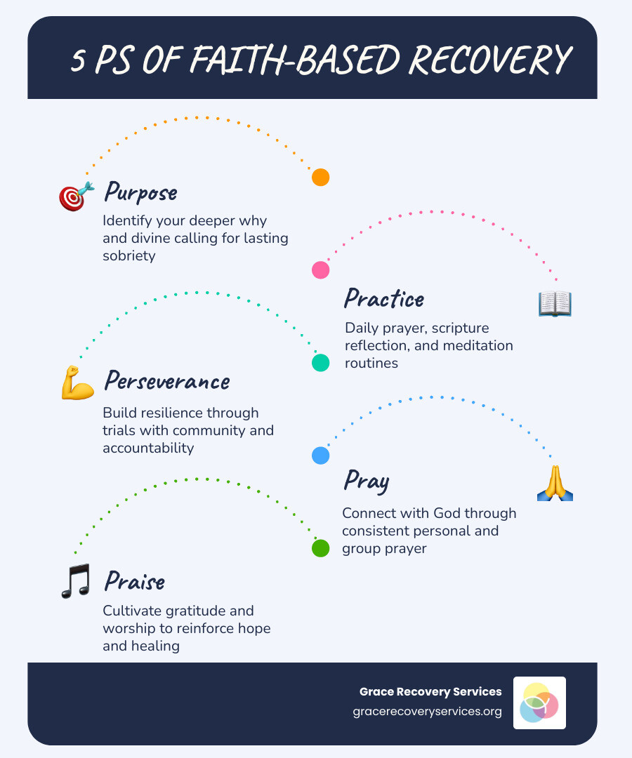 Infographic showing the 5 Ps of faith-based relapse prevention: Purpose, Practice, Perseverance, Pray, Praise infographic Infographic showing the 5 Ps of faith-based relapse prevention: Purpose, Practice, Perseverance, Pray, Praise infographic