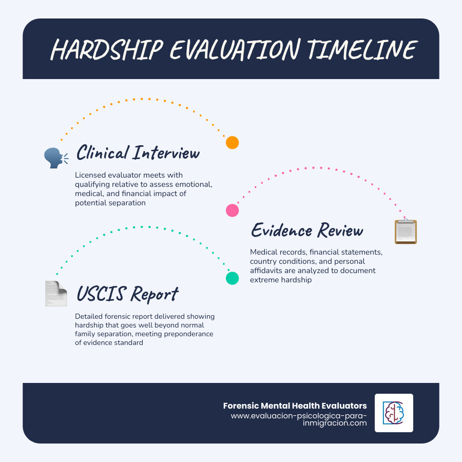 Hardship evaluation timeline from clinical interview to completed USCIS report infographic Hardship evaluation timeline from clinical interview to completed USCIS report infographic