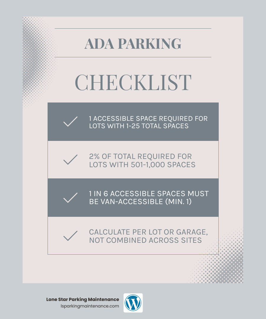 Infographic showing ADA accessible parking minimums by total lot size and van-accessible ratio infographic
