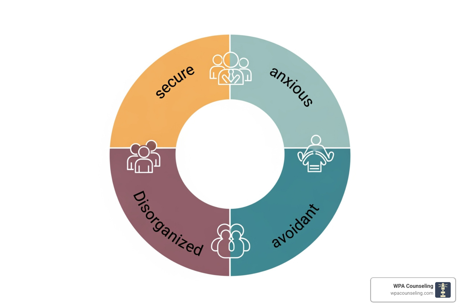 The attachment style wheel showing secure, anxious, avoidant, and disorganized categories The attachment style wheel showing secure, anxious, avoidant, and disorganized categories